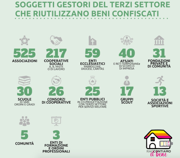 Percentuali di riassegnazione dei beni